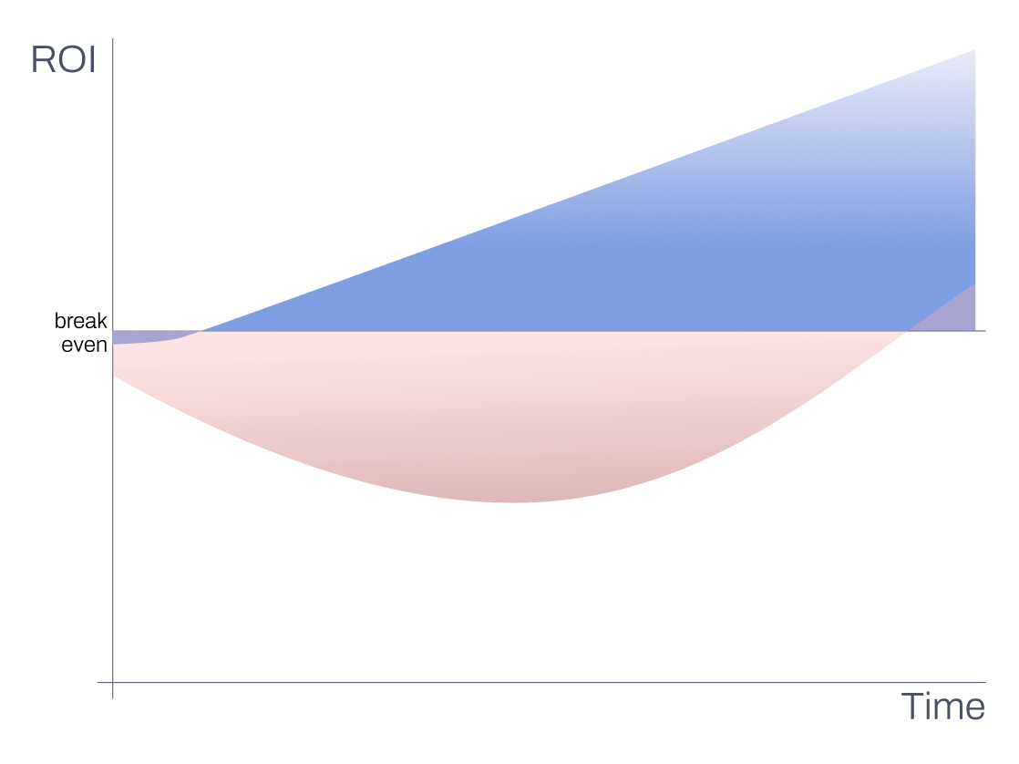 Graph of Ascent accrued return