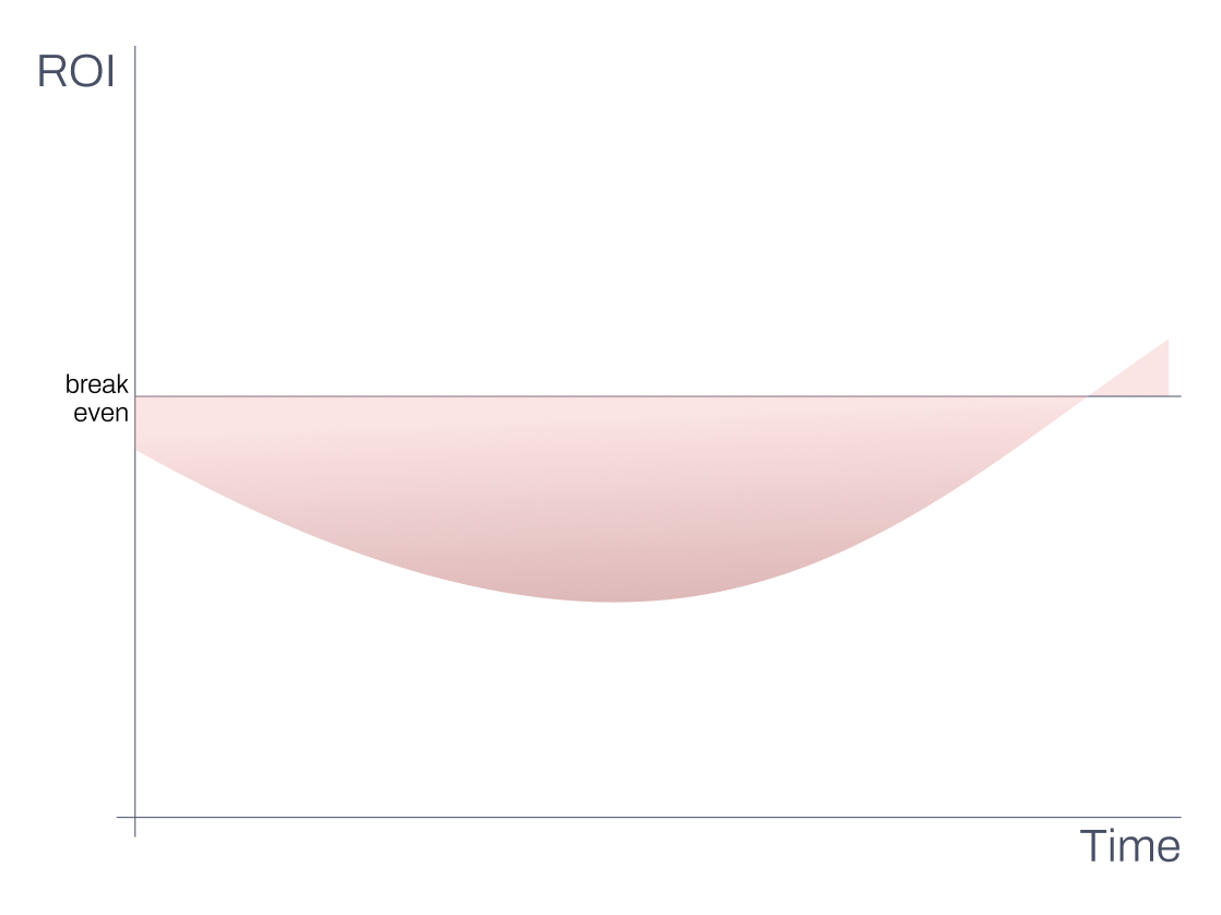 Graph of data transformation accrued return