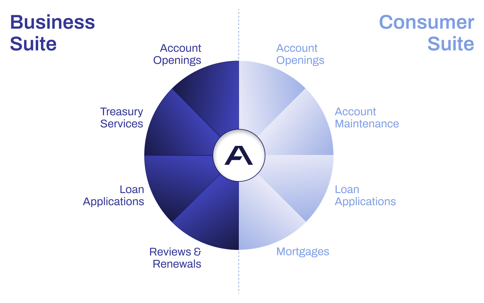 Ascent's Consumer suite and Business Suite wrap around Ascent's Intelligence Layer