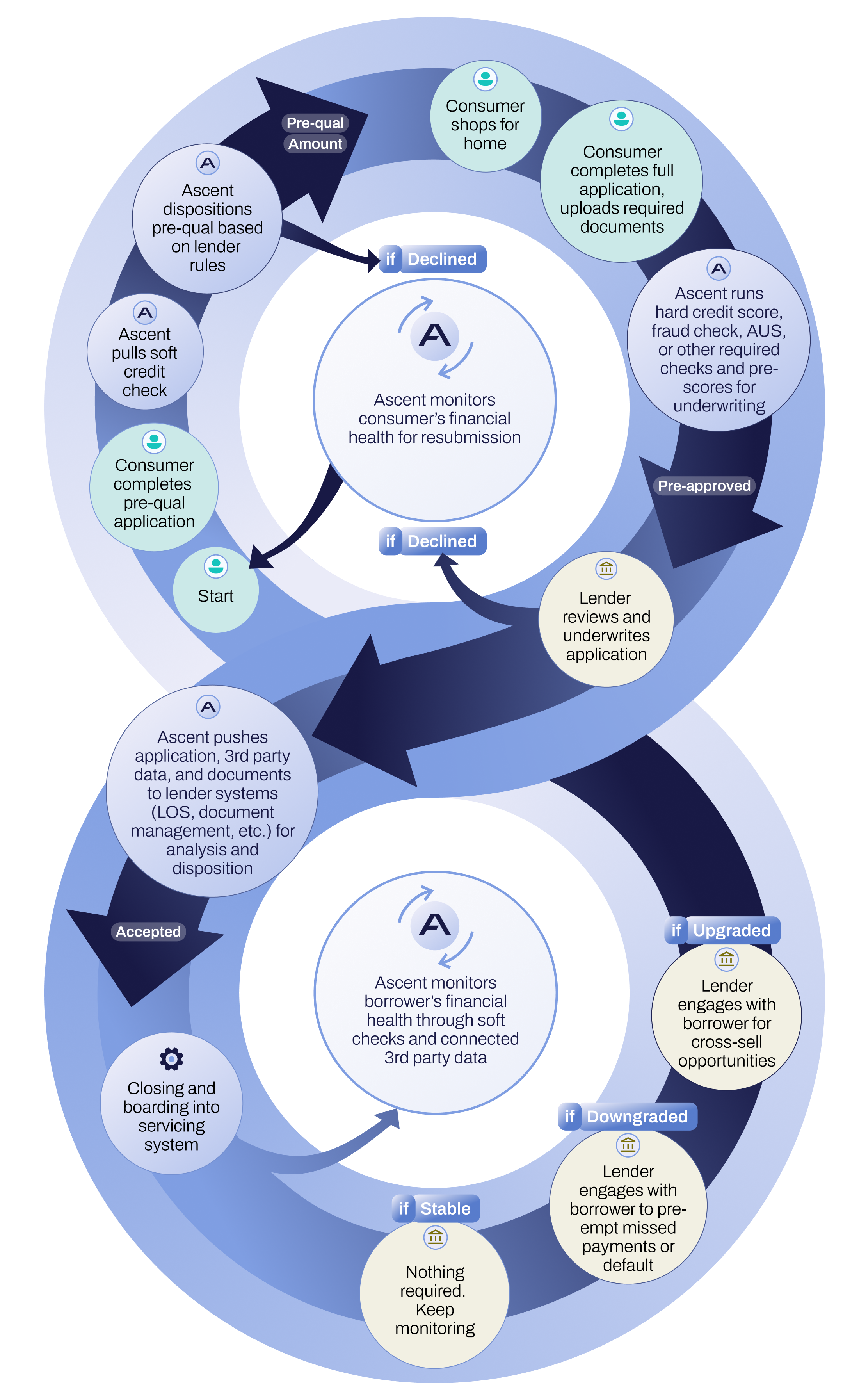 Ascent's Customer Life Cycle